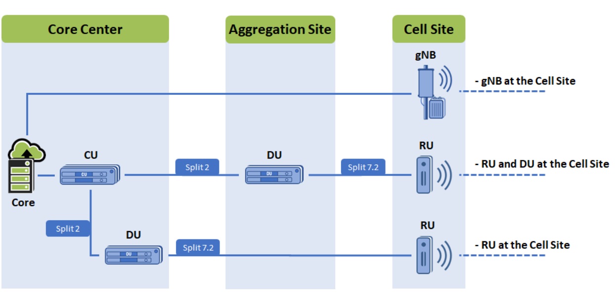 3GPP_5G_Layer_ Split_Topologies-r1_20210318104812.910.jpg