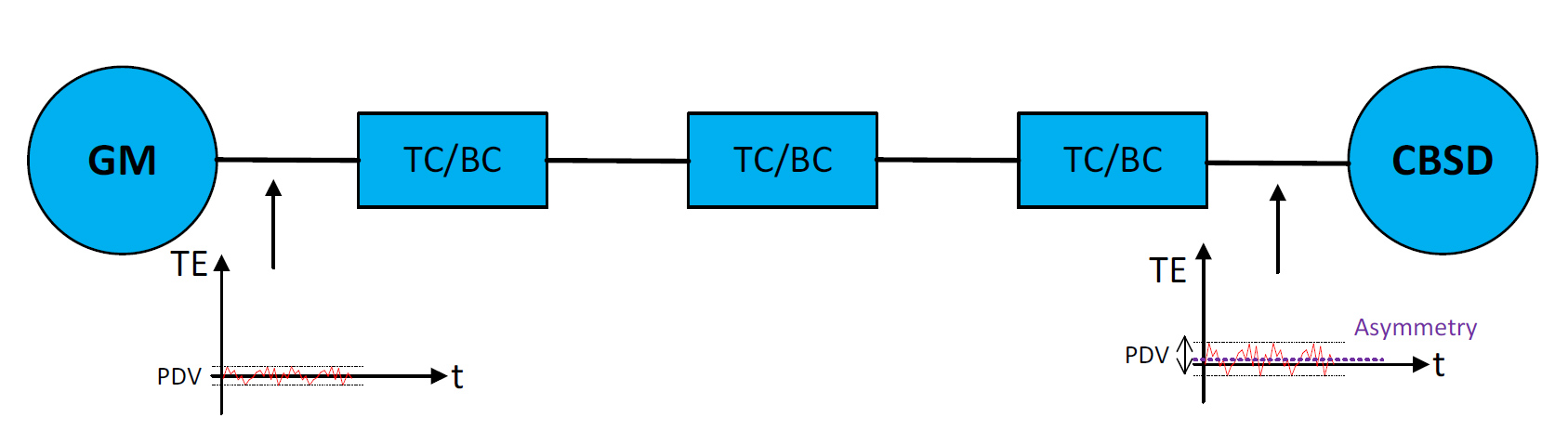 Figure 2 – PDV and asymmetry PTP aware network_20200322141931.601.png